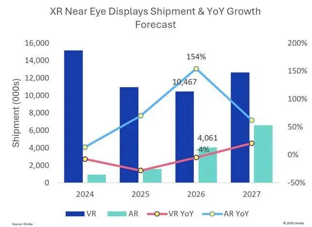 Omdia预测：2026年AR眼镜出货量预计达410万台，同比增长154%