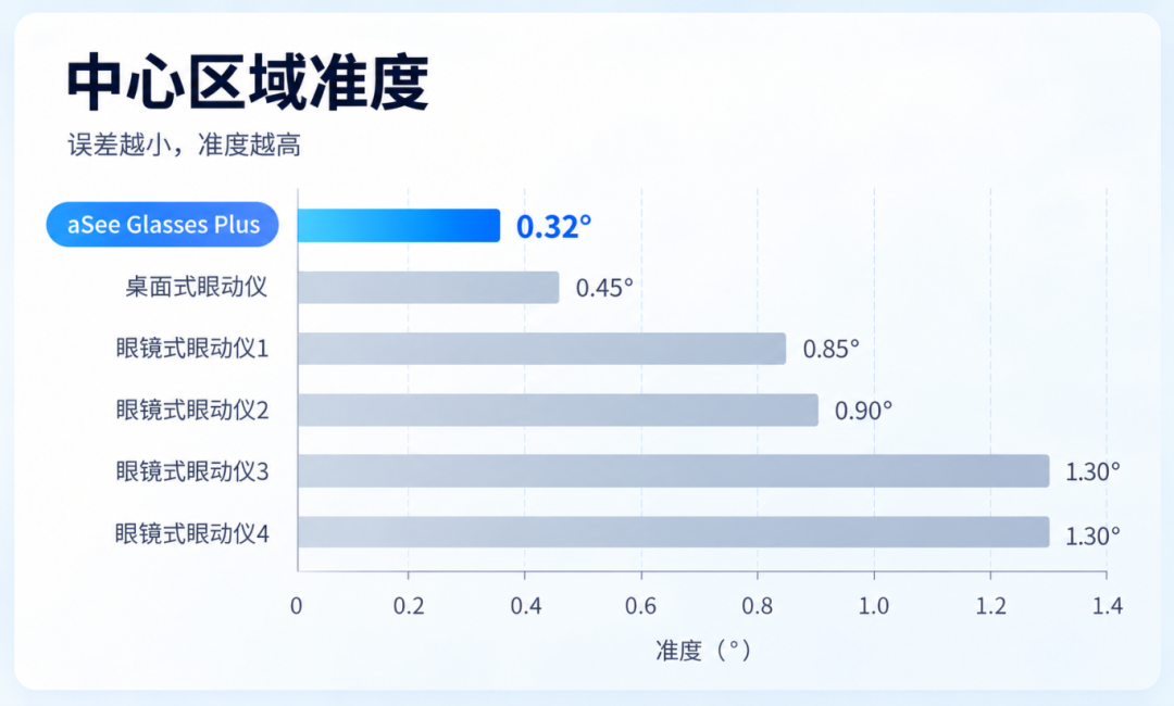 中心区域准度对比图 (1).png