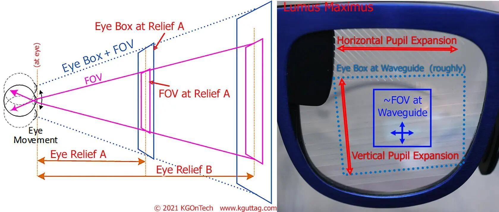 Exclusive: Lumus Maximus 2K x 2K Per Eye, >3000 Nits, 50° FOV with Through-the-Optics Pictures – KGOnTech